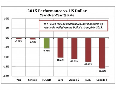 2015 Performances vs Dollar