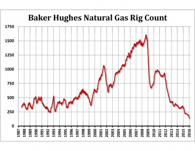 Baker Hughes Nat Gas Rigs
