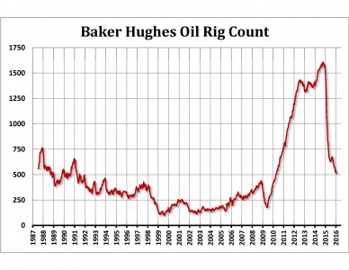 Baker Hughes Oil Rig Count