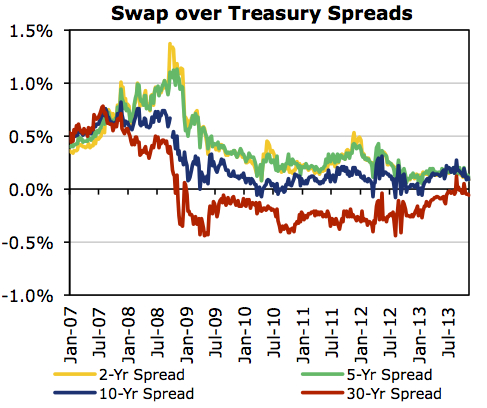 Swap Spread