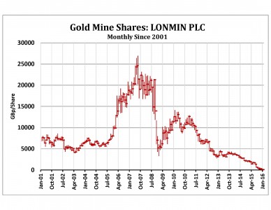 Gold Mine Shares-Lonmin