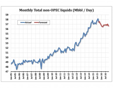 Monthly Total non-OPEC liquids