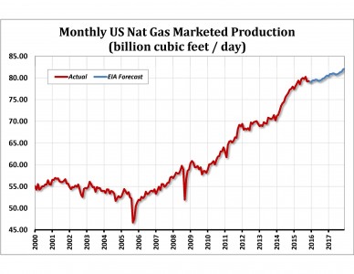 Monthly US Nat Gas Production