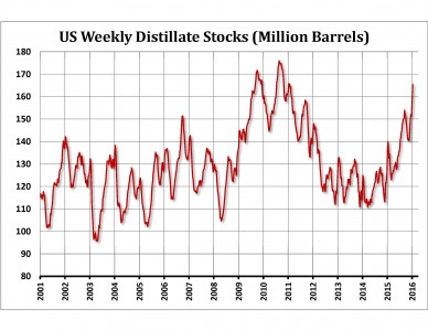 US Weekly Distillate Stocks
