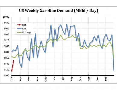 US Weekly Gasoline Demand