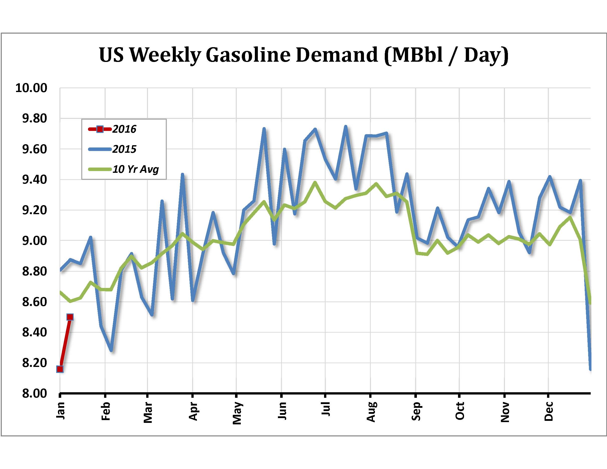 Us Gasoline Demand Chart