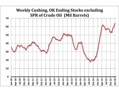 Weekly Cushing OK Stocks