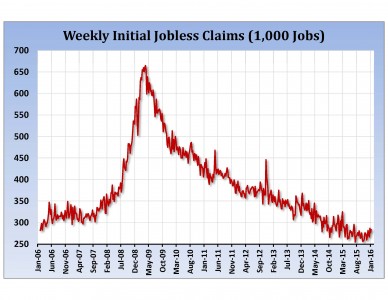 Weekly Initial Claims
