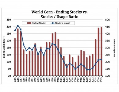 World Corn Ending Stocks vs Usage