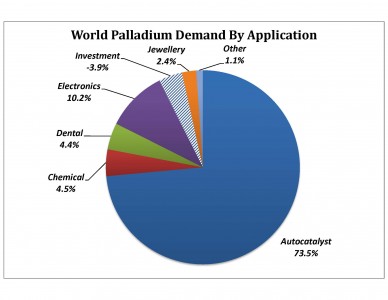 World Palladium Demand by Application