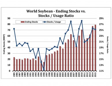 World Soybean Ending Stocks vs Usage