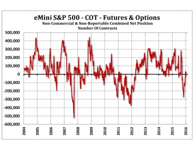 eMini S&P COT